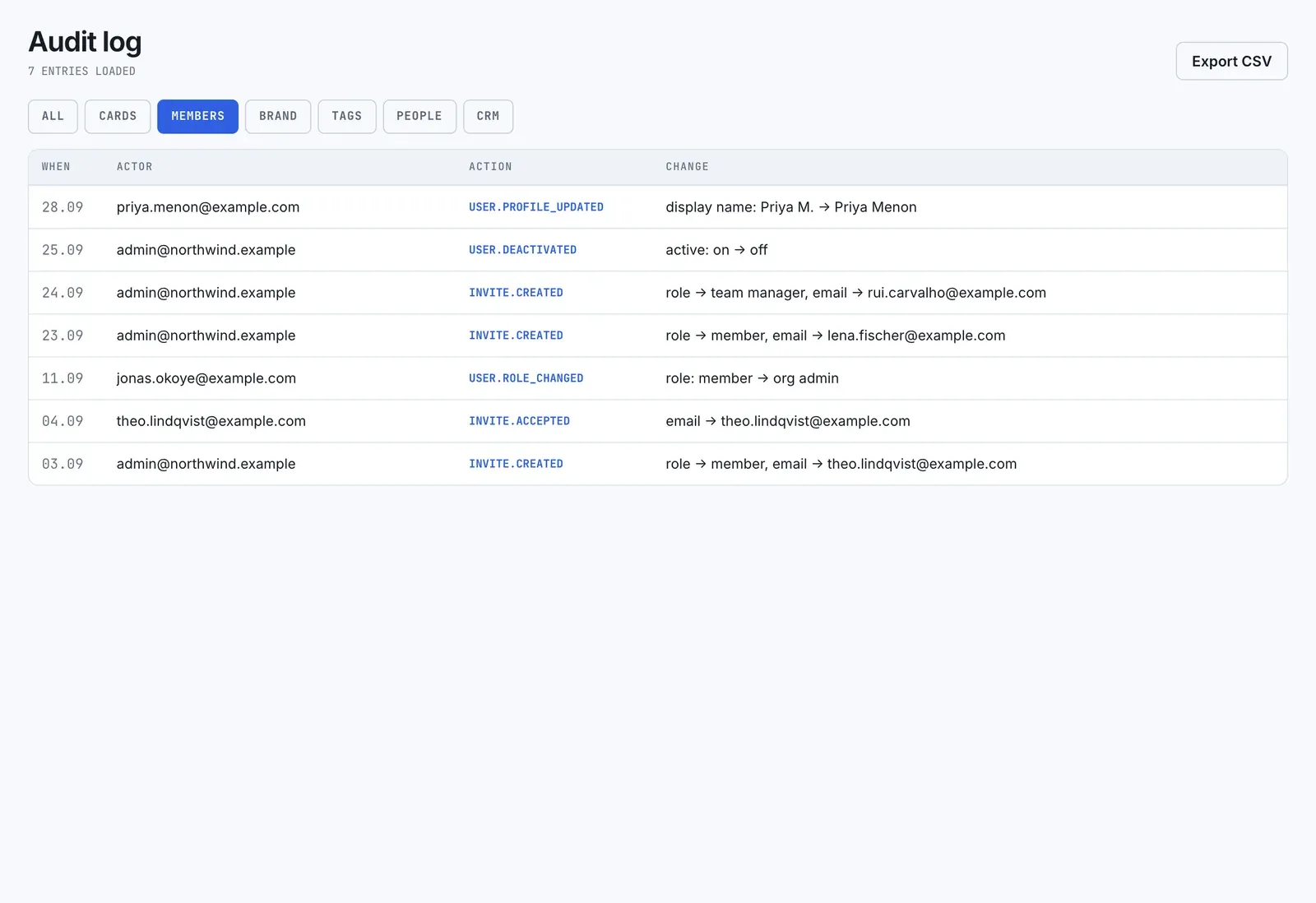 The audit log filtered to Members: invitations, role changes and deactivations.